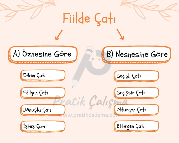 Üstte "Fiilde Çatı" başlığı, aşağısında fiilde çatı konusunun alt başlıkları var. Şemanın gerisinde "Pratik Çalışma" logosu var.