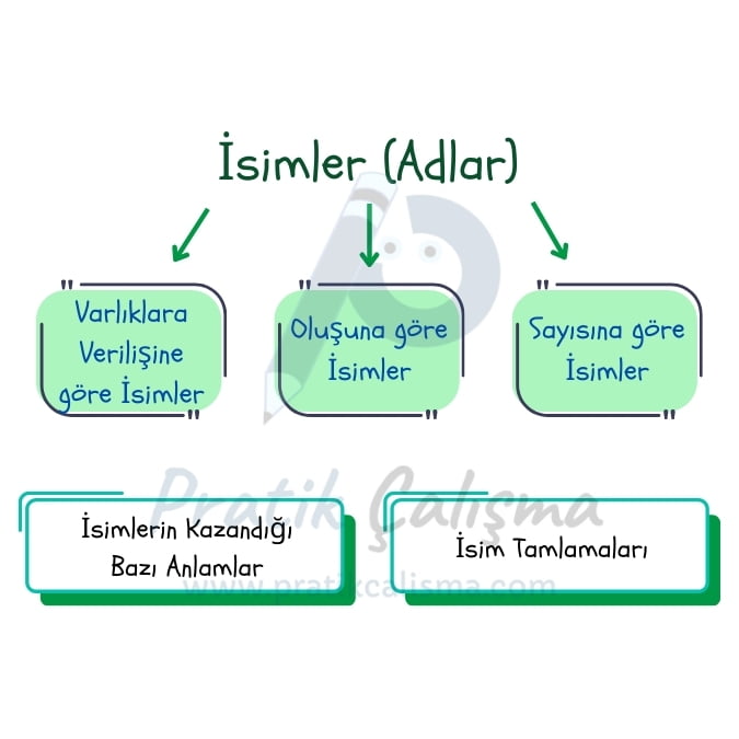 Üstte "İsimler (Adlar)" başlığı, aşağısında isimlerin alt başlıklarını gösteren şema, onun da sol altında "İsimlerin Kazandığı Bazı Anlamlar" yazısı ile solunda "İsim Tamlamaları" yazısı var. Geride de fon olarak "Pratik Çalışma" logosu var.