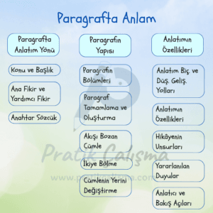 Paragrafta Anlam Konu Anlatımı Paragrafta Anlam konusu ve alt başlıklarını gösteren tablo. Geride de "Pratik Çalışma" logosu var.