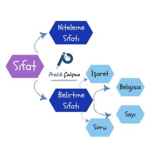 Sıfat (Ön Ad) Konu Anlatımı Sıfat ve alt başlıklarını gösteren şema, ortada "Pratik Çalışma" logosu var.