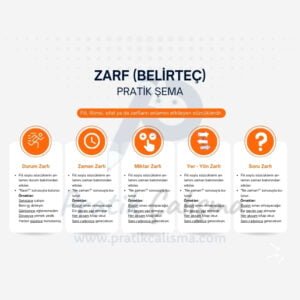 Zarf (Belirteç) Konu Anlatımı Üstte "Zarf (Belirteç) Pratik Şema" başlığı, aşağısında "Durum Zarfı, "Zaman Zarfı", "Miktar Zarfı", "Yer-Yön Zarfı" ve "Soru Zarfı" hakkında kısa açıklamalar yapan görsel. Geride de fon olarak "Pratik Çalışma" logosu var.