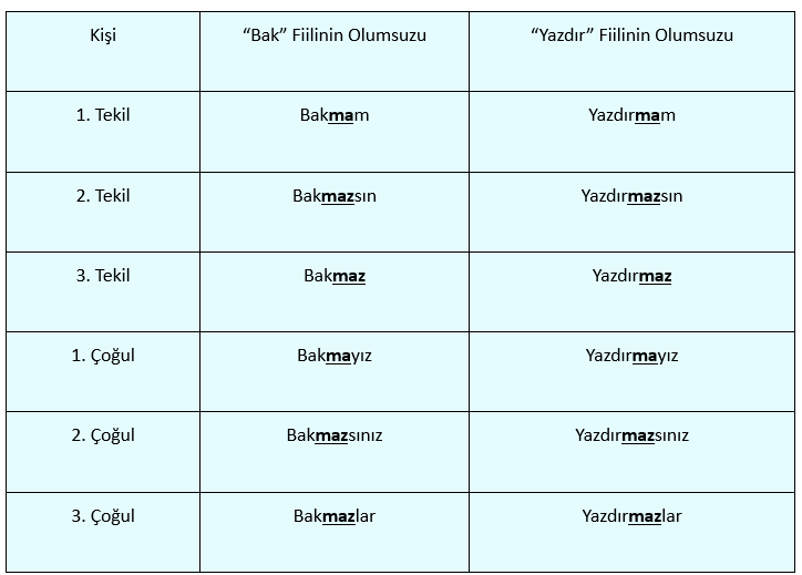 Fiil konusunda kişi ekine göre olumsuzluk anlamını gösteren tablo.