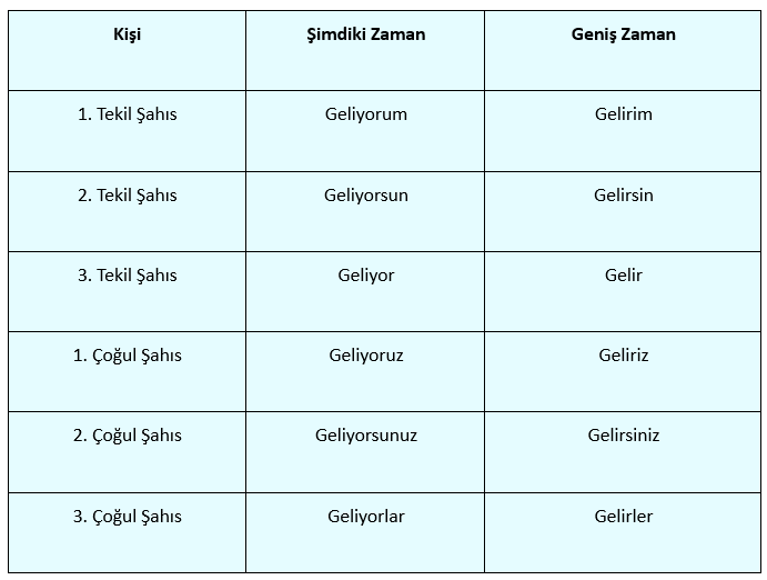 "Gel" fiilinin şimdiki zaman ve geniş zaman kipinin, kişi ekine göre değişimini gösteren tablo.