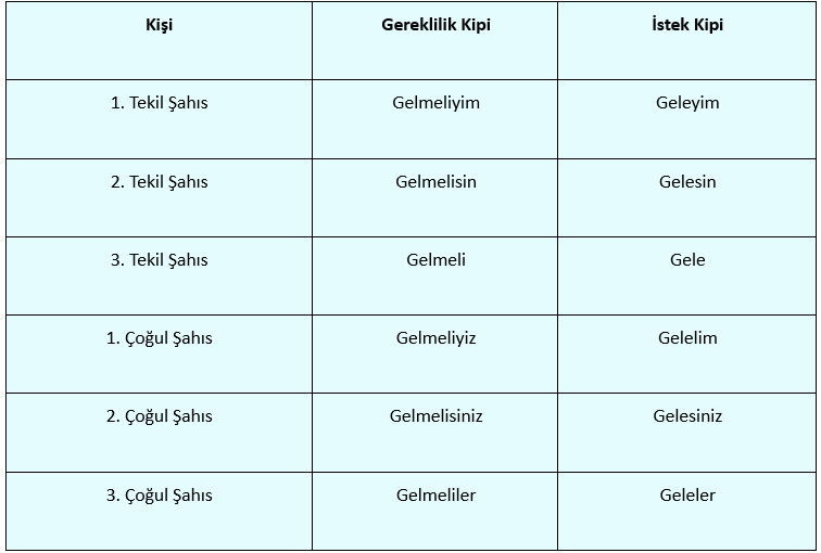 "Gel" fiilinin gereklilik ve
istek kipinin olumsuz anlamının kişi ekine göre değişimini gösteren tablo.