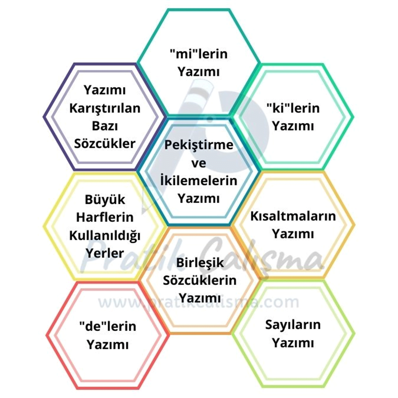 Renkli peteklerin bulunduğu görselde her birinin içinde yazım kuralları alt başlıkları yazılı.