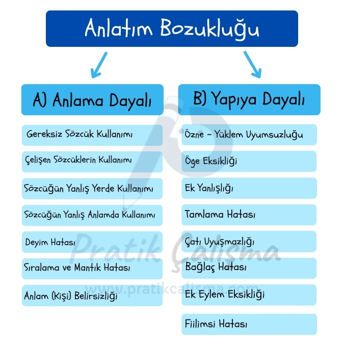 Üstte "Anlatım Bozukluğu" başlığı, aşağısında anlatım bozukluğu konusu ve alt başlıklarını gösteren küçük tablo, geride "Pratik Çalışma" logosu var.