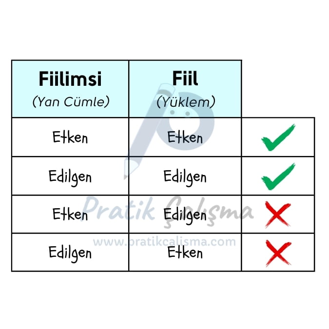 Çatı uyuşmazlığı konusu için hazırladığım tabloda fiil ve fiilimsinin hangi çatı özelliğinde olması gerektiğini anlatıyor. Geri planda da "Pratik Çalışma" logosu var.