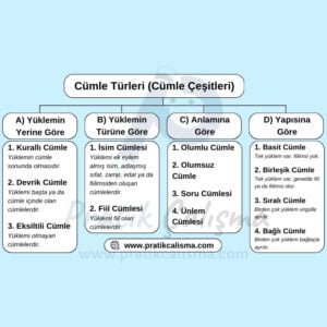 Üstte "Cümle Türleri" başlığı, aşağısında cümle türlerinin alt başlıkları ve kısa açıklamaları var. Görselin ortasında fon olarak "Pratik Çalışma" logosu var.