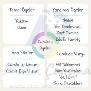 Ortada "Cümlenin Ögeleri" başlığı, aşağısında temel ve yardımcı ögelerin alt başlıkları, ortada fon olarak "Pratik Çalışma" logosu var.