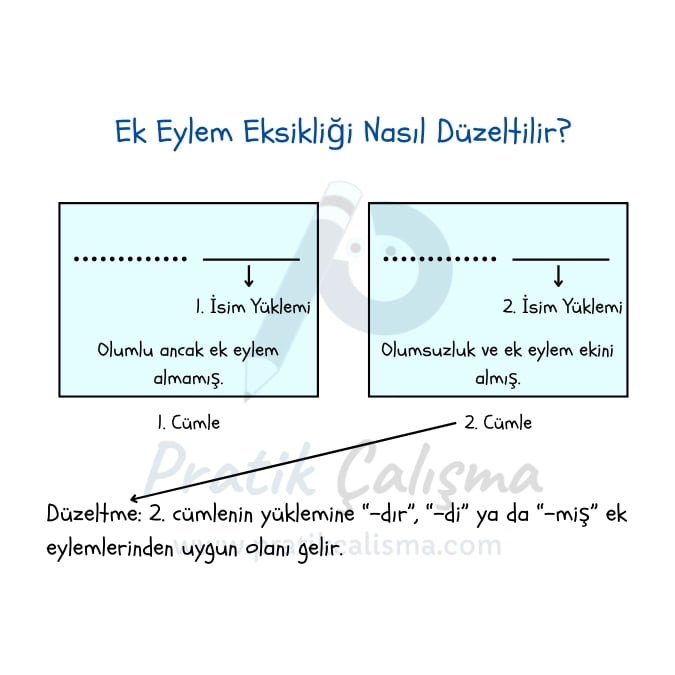 Üstte "Ek Eylem Eksikliği Nasıl Düzeltilir?" başlığı, aşağısındaki tabloda ek eylem hatası nasıl düzeltilir, onu anlatıyor. Geride de "Pratik Çalışma" logosu var.