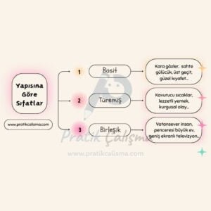 Yapısına Göre Sıfatlar Şemanın sol tarafında "Yapısına Göre Sıfatlar" başlığı, sağında "Basit", "Türemiş", "Birleşik" alt başlıkları, en sağda bu sıfatların örnekleri var. Şemanın ortasında ve geri planda "Pratik Çalışma" logosu var.