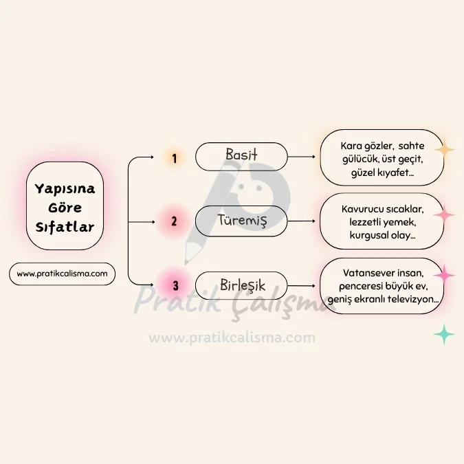 Şemanın sol tarafında "Yapısına Göre Sıfatlar" başlığı, sağında "Basit", "Türemiş", "Birleşik" alt başlıkları, en sağda bu sıfatların örnekleri var. Şemanın ortasında ve geri planda "Pratik Çalışma" logosu var.