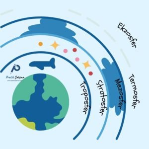 İklim Bilgisi Konu Anlatımı Atmosferin katmanlarını gösteren görsel ve solda "Pratik Çalışma" logosu var.