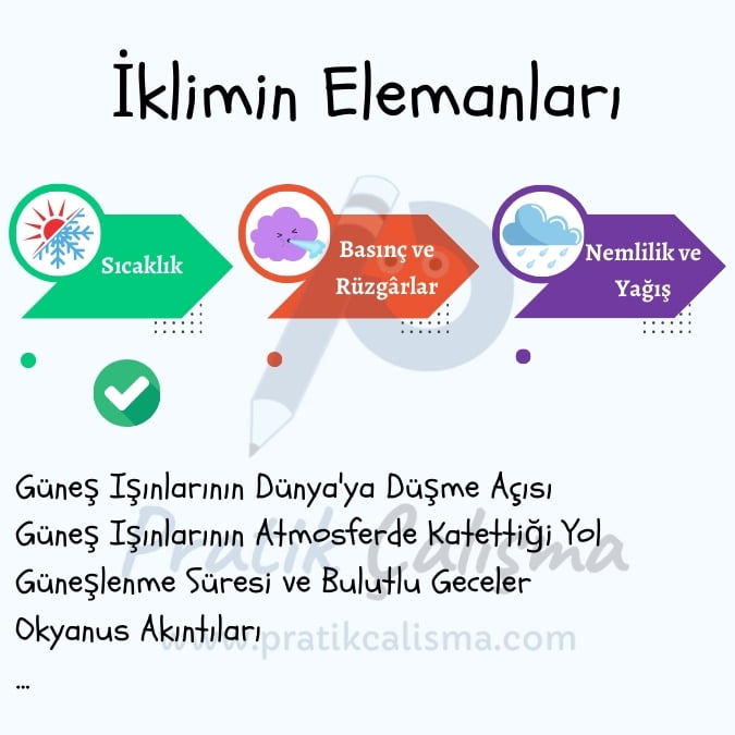 Üstte "İklimin Elemanları" başlığı var, aşağısındaki 3 tabloda iklimin elemanları yazılı. "Sıcaklık" yazısının altında onay işareti var ve onun da aşağısında sıcaklık üzerinde etkisi olan etmenlerden birkaçı yazılı. Geride de fon olarak "Pratik Çalışma" logosu var.