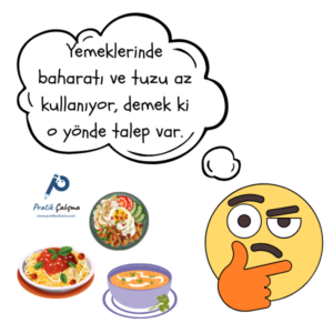Önünde duran yemeklere düşünerek bakan bir yüz ifadesi var, üstündeki konuşma balonunda çıkarım cümlesine örnek olarak "Yemeklerinde baharatı ve tuzu az kullanıyor, demek ki o yönde talep var." yazısı var. Ayrıca görselin ortasında "Pratik Çalışma" logosu var.