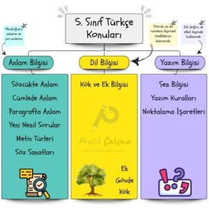 5. Sınıf Türkçe Konuları Üstte "5. Sınıf Türkçe Konuları" başlığı, aşağıda renkli üç sütun var. Sütunlarda soldan sağa doğru sırayla "Anlam Bilgisi", "Dil Bilgisi", "Yazım Bilgisi" başlıkları ve her birinin altında kendi alt başlıkları yazılı. Görselin ortasında "Pratik Çalışma" logosu var.