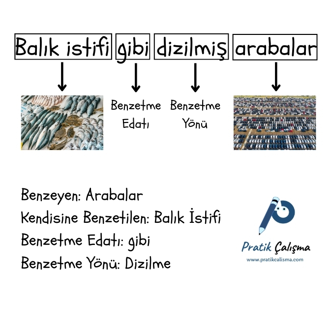 "Balık istifi gibi dizilmiş arabalar" örneği üzerinden benzetmenin unsurları gösterilmiştir. Sağ altta "Pratik Çalışma" logosu var.