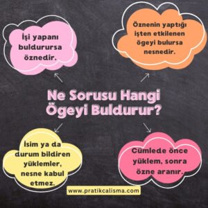 Siyah sınıf tahtasının ortasında "Ne Sorusu Hangi Ögeyi Buldurur?" başlığı, çevresindeki renkli baloncuklarda hangi durumda özne, hangi durumda nesne olacağını anlatan yazılar ve en altta "www.pratikcalisma.com" adresi var.
