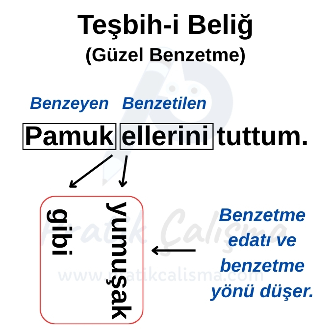 Üstte "Teşbih-i Beliğ" başlığı, aşağısında "Pamuk ellerini tuttum." örnek cümle üzerinden benzetmenin hangi unsurlarının durduğunu, hangi unsurlarının düştüğünü gösteren şema var. Geride de fon olarak "Pratik Çalışma" logosu var.