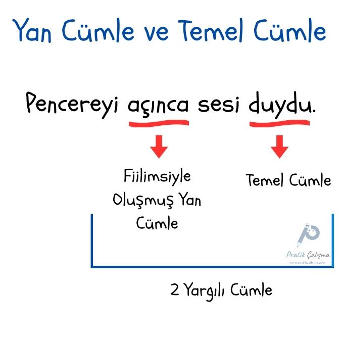Üstte "Yan Cümle ve Temel Cümle" başlığı, aşağısındaki örnek cümle üzerinde yan cümle ve temel cümle kısımları gösterilmektedir. Sağ altta ise "Pratik Çalışma" logosu var.