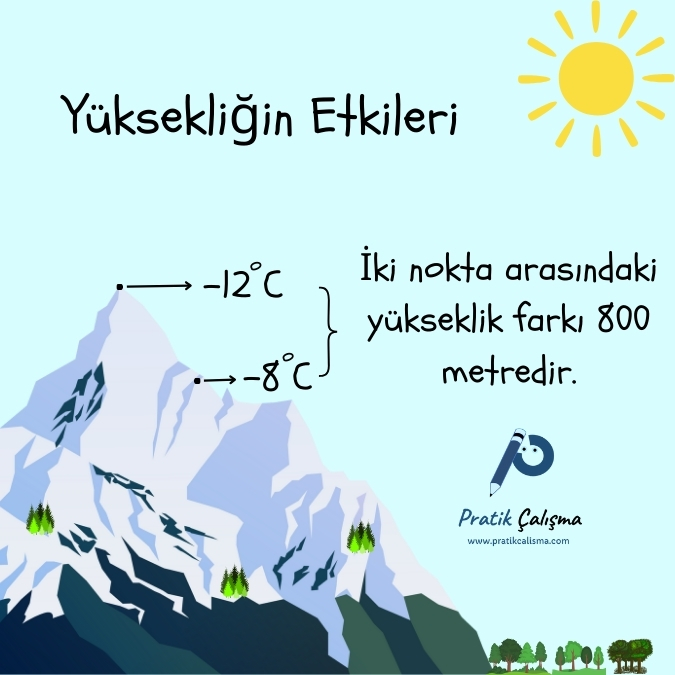Üstte "Yüksekliğin Etkileri" başlığı, aşağısındaki görselde bir dağ var. Bu dağın zirvesi ile aşağısındaki bir noktanın sıcaklıkları verilmiş. Bu verilerden yola çıkarak aralarındaki yükseklik farkı verilmiş. Görselin sağ altında "Pratik Çalışma" logosu var.