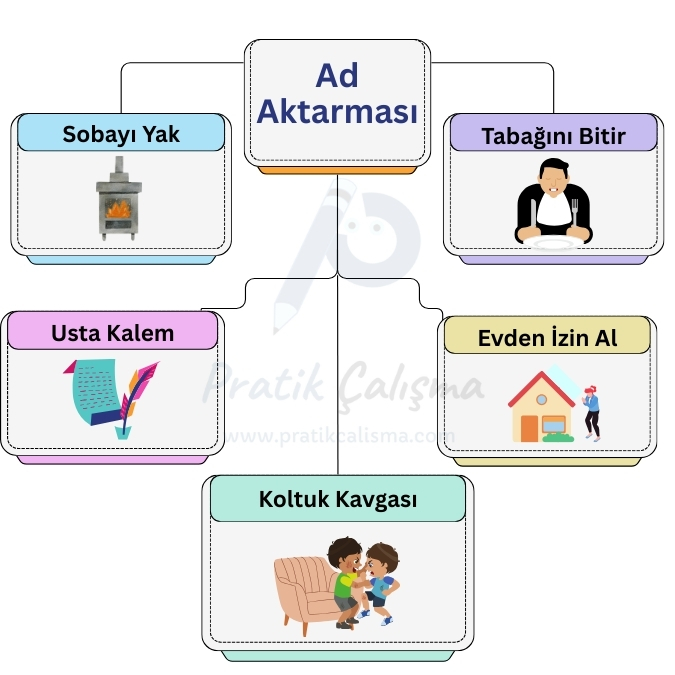 Üstte "Ad Aktarması" başlığı, aşağısındaki renkli kutucuklarda sırasıyla "Sobayı Yak", "Tabağını Bitir", "Usta Kalem", "Evden İzin Al", "Koltuk Kavgası" yazıları ve bunları temsil eden görseller var. Geride de fon olarak "Pratik Çalışma" logosu var.