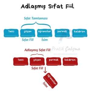 Adlaşmış Sıfat Fiil Nedir, Nasıl Bulunur? Üstte "Adlaşmış Sıfat Fiil" başlığı, aşağısında ilk örnekte "Testi çözen öğrenciler parmak kaldırsın." cümlesi var. En altta da aynı cümle yazılı ancak "öğrenciler" ismi düşmüş olarak gösterilmektedir. Görselin gerisinde fon olarak "Pratik Çalışma" logosu var.