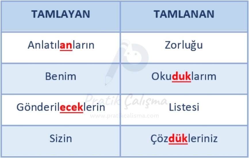 Adlaşmış sıfat fiil örneklerinin isim tamlamasında tamlayan ya da tamlanan durumundaki örneklerini gösteren tablo ve geride "Pratik Çalışma" logosu var.