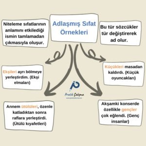 Adlaşmış Sıfat Nedir? Üstte "Adlaşmış Sıfat Örnekleri" başlığı, aşağısındaki şemada adlaşmış sıfat konusuyla ilgili önemli açıklama ve örnekler var. Ortada da "Pratik Çalışma" logosu var.