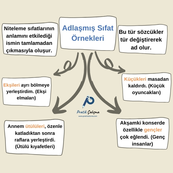 Üstte "Adlaşmış Sıfat Örnekleri" başlığı, aşağısındaki şemada adlaşmış sıfat konusuyla ilgili önemli açıklama ve örnekler var. Ortada da "Pratik Çalışma" logosu var.