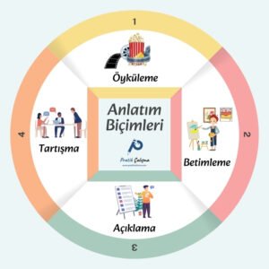 Büyük dairenin ortasında "Anlatım Biçimleri" başlığı ve "Pratik Çalışma" logosu var. Çevresinde saat yönünde sırayla "Öyküleme, Betimleme, Açıklama, Tartışma" yazıları ve bunların temsili görselleri var.