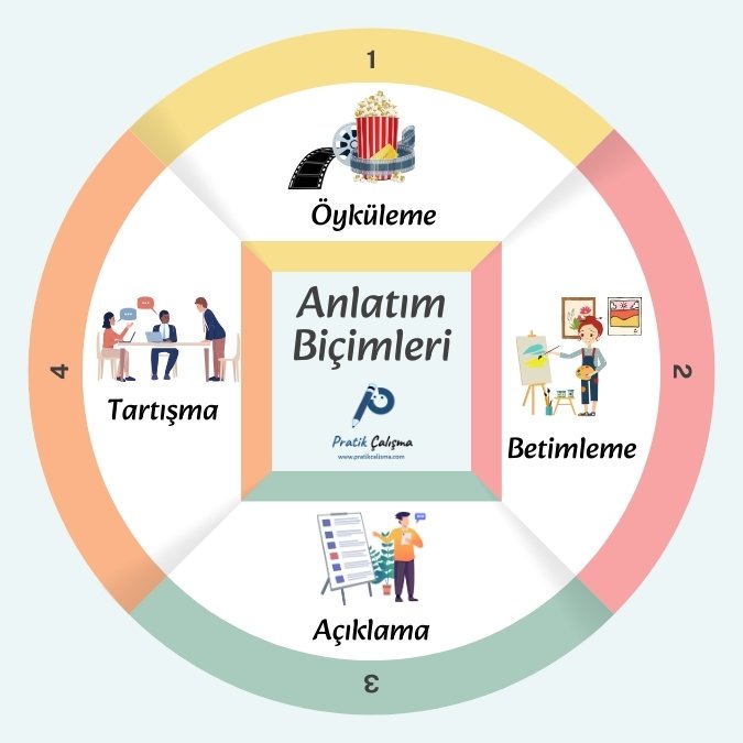 Anlatım Biçimleri