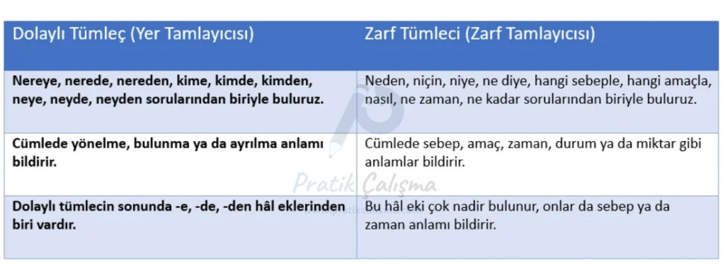 Dolaylı tümleç ile zarf tümleci arasındaki farkı gösteren tablo ve tablonun gerisinde fon olarak "Pratik Çalışma" logosu var.