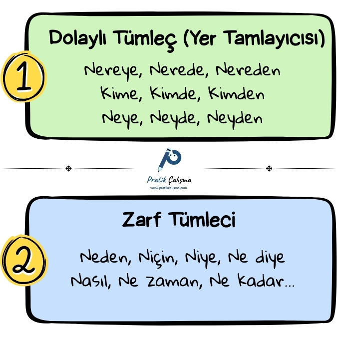Dolaylı Tümleç ile Zarf Tümleci arasındaki farkı anlatmak için kullandığım görselde üstteki yeşil kutucukta "Dolaylı Tümleç (Yer Tamlayıcısı)" başlığı ile bu ögeyi bulduran sorular var. Aşağısındaki mavi kutucukta "Zarf Tamlayıcısı" başlığı ve bu ögeyi bulduran sorular var. İki kutucuk arasında da "Pratik Çalışma" logosu var.