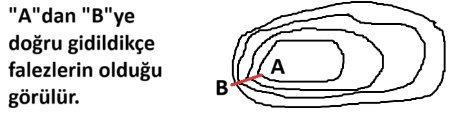 izohips haritası üzerinde falez şeklinde örnek var.