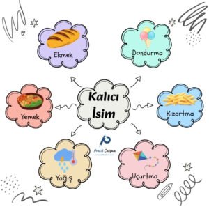 Kalıcı İsim Nedir? Ortada "Kalıcı İsim" başlığı, aşağısında "Pratik Çalışma" logosu var. Çevresini sıralayan renkli bulutlar içinde saat yönünde sırayla "Dondurma, Kızartma, Uçurtma, Yağış, Yemek, Ekmek" yazıları ile bunları temsil eden görseller var.