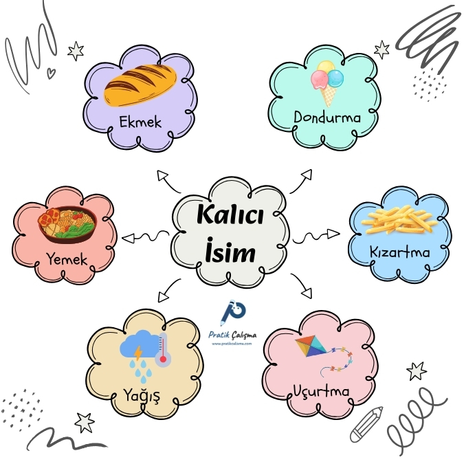 Ortada "Kalıcı İsim" başlığı, aşağısında "Pratik Çalışma" logosu var. Çevresini sıralayan renkli bulutlar içinde saat yönünde sırayla "Dondurma, Kızartma, Uçurtma, Yağış, Yemek, Ekmek" yazıları ile bunları temsil eden görseller var.