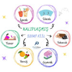 Ortada "Kalıplaşmış Sıfat Fiil" başlığı ile aşağısında "Pratik Çalışma" logosu var. Çevresinde renkli daireler içinde saat yününde sırayla "Silecek, Yakacak, Giyecek, Yemiş, Yazar, İçecek" yazıları ile bunları temsil eden görseller var.