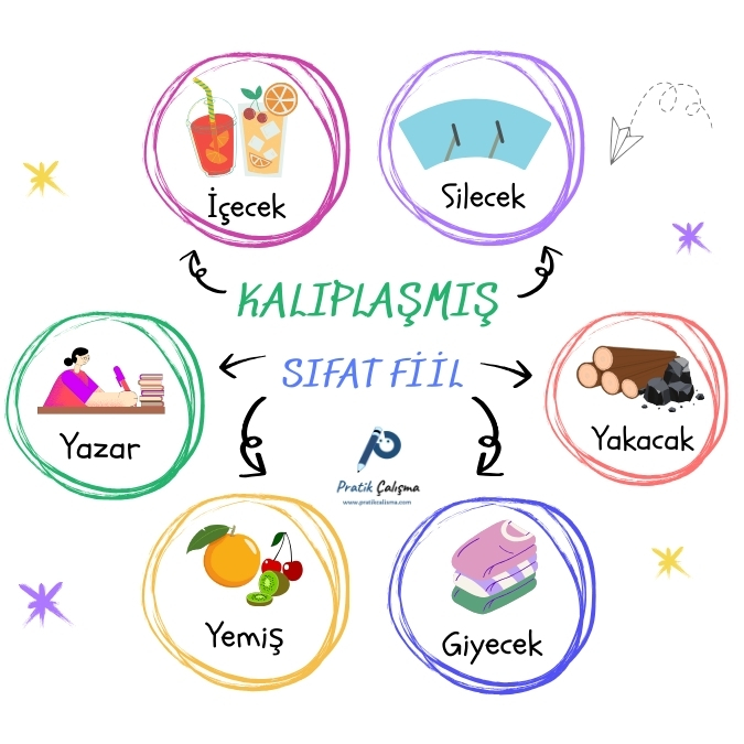 Ortada "Kalıplaşmış Sıfat Fiil" başlığı ile aşağısında "Pratik Çalışma" logosu var. Çevresinde renkli daireler içinde saat yününde sırayla "Silecek, Yakacak, Giyecek, Yemiş, Yazar, İçecek" yazıları ile bunları temsil eden görseller var.