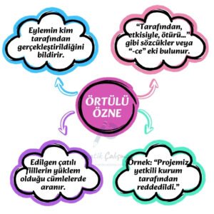 Örtülü Özne Nedir? Orta daire içinde "Örtülü Özne" başlığı, çevresindeki renkli bulutsu konuşma balonlarında saat yönünde sırayla "Tarafından, etkisiyle, ötürü…” gibi sözcükler veya “-ce” eki bulunur.", "Örnek: 'Projemiz yetkili kurum tarafından reddedildi.'", "Edilgen çatılı fiillerin yüklem olduğu cümlelerde aranır.", "Eylemin kim tarafından gerçekleştirildiğini bildirir." yazıları ile ortada fon olarak "Pratik Çalışma" logosu var.