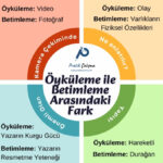 Ortada "Pratik Çalışma" logosu ve "Öyküleme ile Betimleme Arasındaki Fark" başlığı, çevresindeki 4 renkli kutucuk içinde öyküleme ile betimleme arasındaki farklar kısa kısa yazılmış.