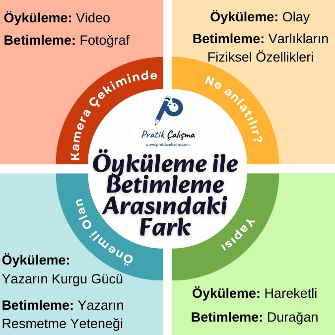 Ortada "Pratik Çalışma" logosu ve "Öyküleme ile Betimleme Arasındaki Fark" başlığı, çevresindeki 4 renkli kutucuk içinde öyküleme ile betimleme arasındaki farklar kısa kısa yazılmış.