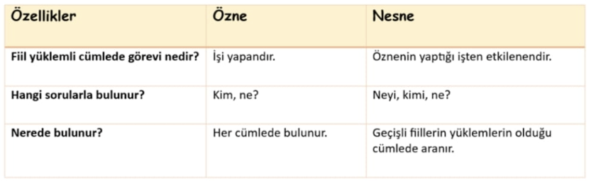 Özne ile nesne arasındaki farkı karşılaştırarak anlatan tablo