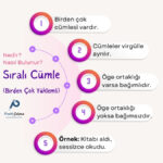 Şemanın solunda "Sıralı Cümle (Birden Çok Yüklemli)" başlığı, aşağısında "Pratik Çalışma" logosu, sağındaki kutucuklarda sıralı cümle özellikleri ve bir örnek cümle yazılı.