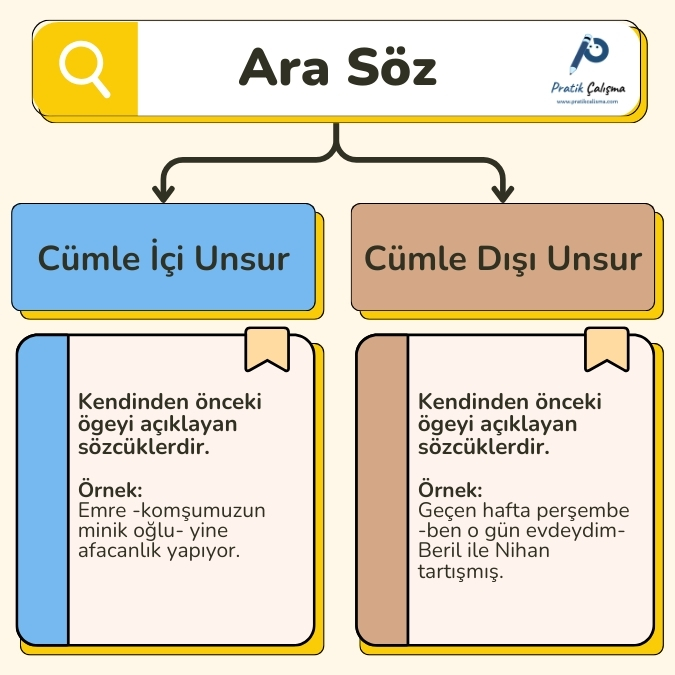 Üstte "Ara Söz" başlığı ve sağında "Pratik Çalışma" logosu var. Şema altta ikiye ayrılıyor. Solda "Cümle İçi Unsur" alt başlığı var. Bu başlığın altında kısa açıklama ve örnek var. Şemanın sağında "Cümle Dışı Unsur" alt başlığı var. Bu başlığın altında kısa açıklama ve örnek var.