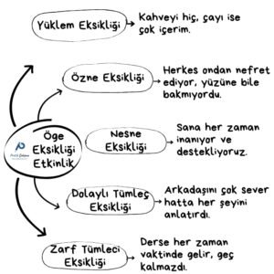Öge Eksikliği Etkinlik Sol ortada "Öge Eksikliği Etkinlik" başlığı ve solunda "Pratik Çalışma" logosu var. Sağındaki daire içlerinde yukarıdan aşağıya doğru sırayla "Yüklem Eksikliği, Özne Eksikliği, Nesne Eksikliği, Dolaylı Tümleç Eksikliği, Zarf Tümleci Eksikliği" başlıkları ve her bir başlığın sağında örnek cümleler yazılı.