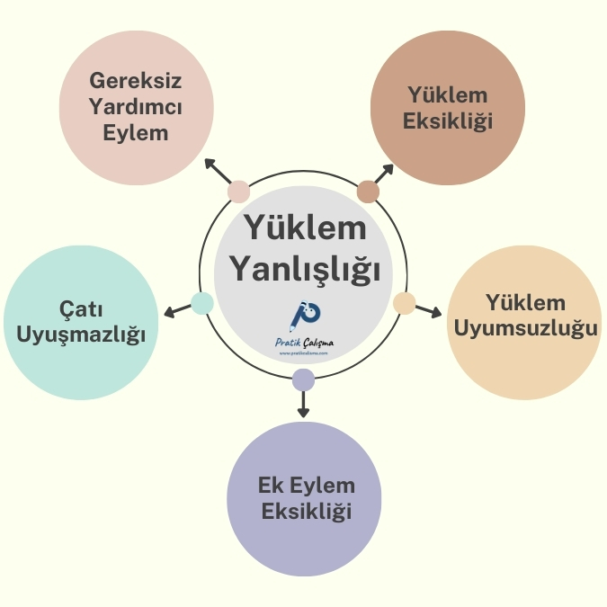 Şemanın ortasındaki dairede "Yüklem Yanlışlığı" başlığı, aşağısında "Pratik Çalışma" logosu var. Saat yönünde başlayarak daire içlerinde sırayla "Yüklem Eksikliği, Yüklem Uyumsuzluğu, Ek Eylem Eksikliği, Çatı Uyuşmazlığı, Gereksiz Yardımcı Eylem" yazıları var.