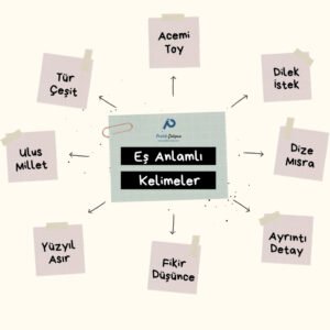 Ortada "Eş Anlamlı Kelimeler" başlığı, üstünde "Pratik Çalışma" logosu var. Çevresini sıralamış kutucuklar içinde eş anlamlı kelime örnekleri var.