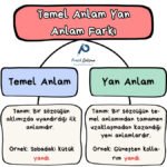 Üstte "Temel Anlam Yan Anlam Farkı" başlığı, sol altta "Temel Anlam" başlığı ve aşağısında açıklaması ile örnek cümle var. Sağ altta "Yan Anlam" başlığı ve aşağısında açıklaması ve örnek cümle var. Ortada da "Pratik Çalışma" logosu var.