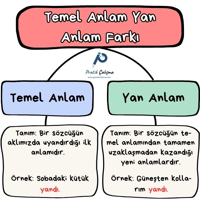 Üstte "Temel Anlam Yan Anlam Farkı" başlığı, sol altta "Temel Anlam" başlığı ve aşağısında açıklaması ile örnek cümle var. Sağ altta "Yan Anlam" başlığı ve aşağısında açıklaması ve örnek cümle var. Ortada da "Pratik Çalışma" logosu var.